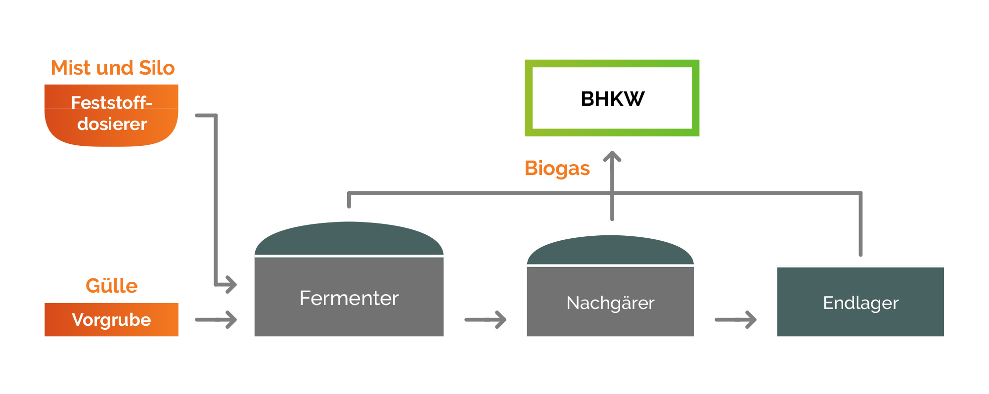 Energiegenossenschaft Gussenstadt eG – Grafik Biogas