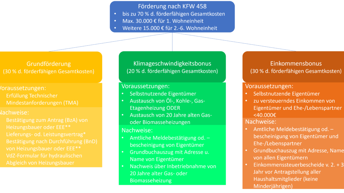 Nahwärmenetz 2.0 – Förderung für Ihren Heizungstausch